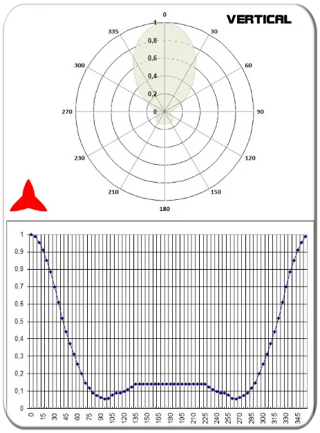 vertical diagram directional antenna yagi 2 elements vhf 108-150MHz PROTEL