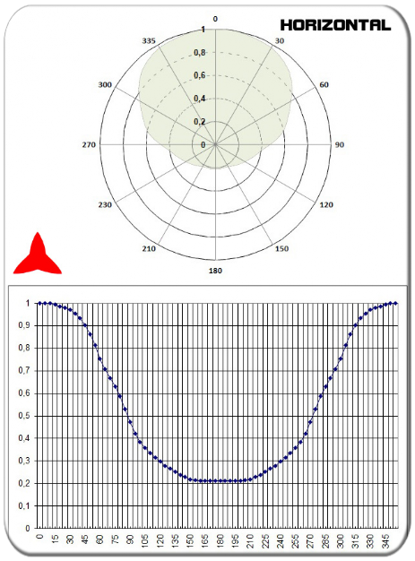horizontal diagram directional antenna yagi 2 elements vhf 150-300MHz PROTEL
