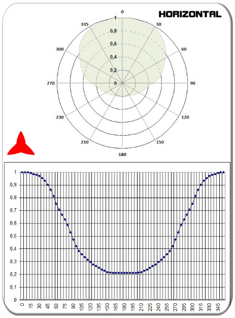 horizontal diagram directional antenna yagi 2 elements UHF 300-600MHz PROTEL<br />