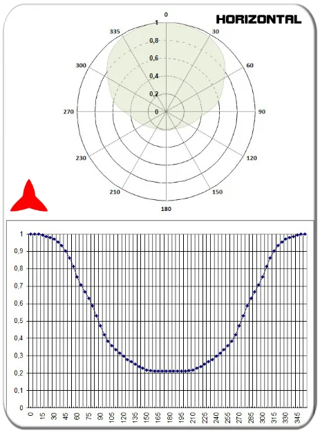 horizontal diagram directional antenna yagi 2 elements DAB 174-240MHz PROTEL