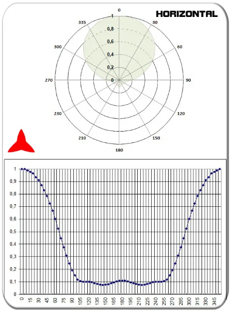 horizontal diagram directional antenna yagi 3 elements vhf 108-150MHz PROTEL