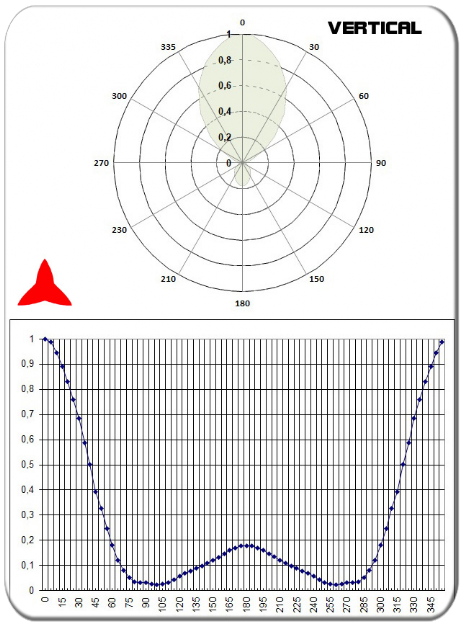vertical diagram directional antenna yagi 3 elements vhf 150-300MHz PROTEL