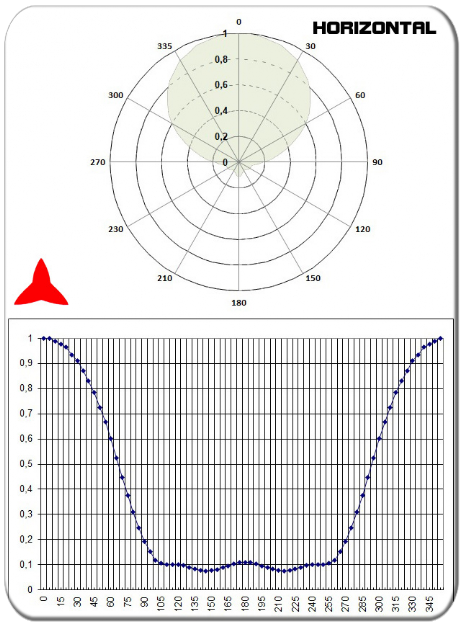 horizontal diagram directional yagi antenna 3 elements UHF 300-600MHz PROTEL