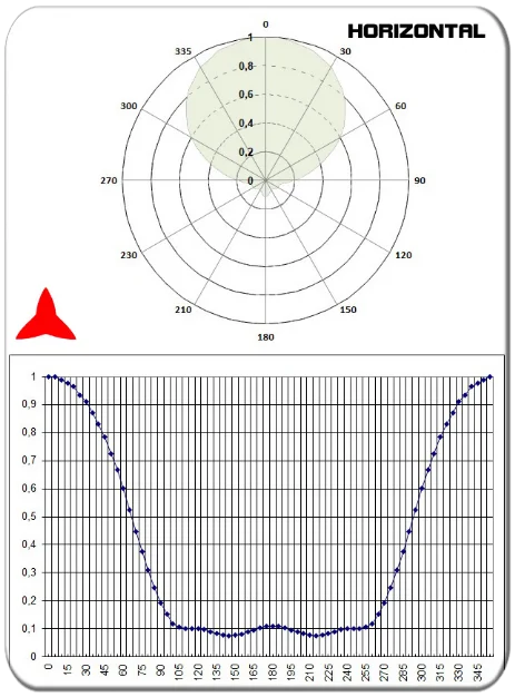 horizontal diagram directional yagi antenna 3 elements UHF 300-600MHz PROTEL