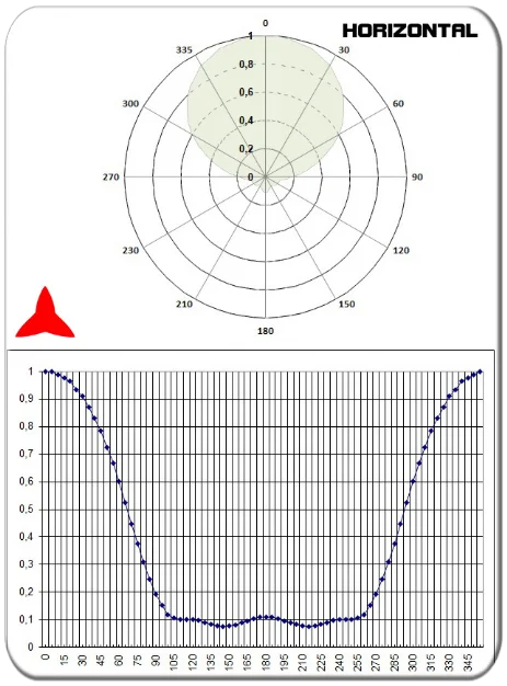 horizontal diagram directional antenna yagi 3 elements FM 87.5 88 108 MHz ARYCKM-B-37X PROTEL