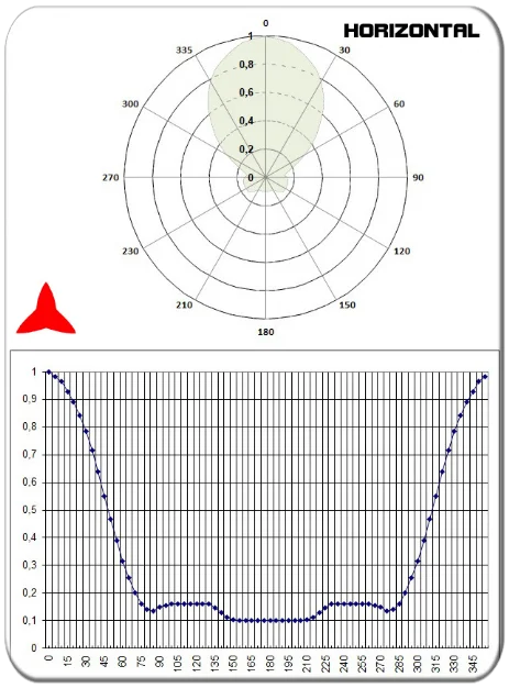 horizontal diagram directional yagi antenna 4 elements UHF 300-600MHz PROTEL