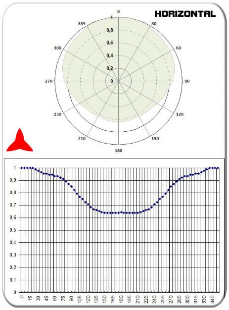 horizontal diagram omnidirectional dipole antenna vhf 150-300MHz PROTEL