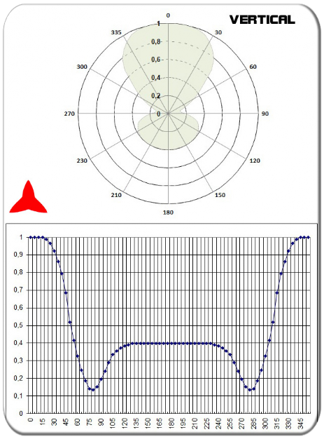 vertical diagram omnidirectional dipole antenna vhf 150-300MHz PROTEL
