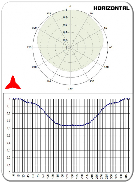 horizontal diagram omnidirectional dipole antenna FM 87.5 88 108 MHz PROTEL