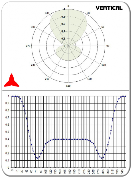 vertical diagram omnidirectional dipole antenna FM 87.5 88 108 MHz PROTEL