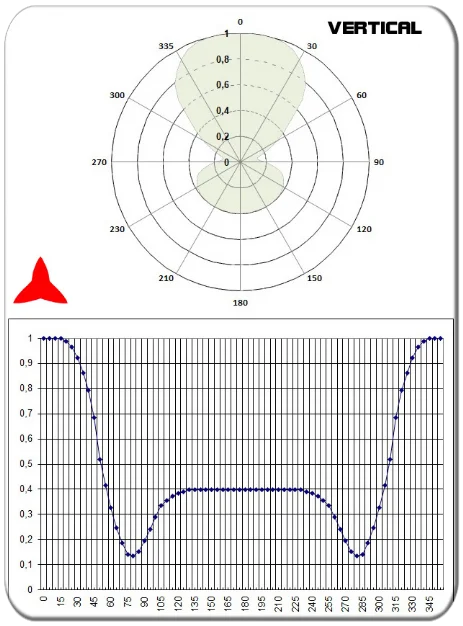 vertical diagram of dipole antenna DAB 174-240MHz PROTEL
