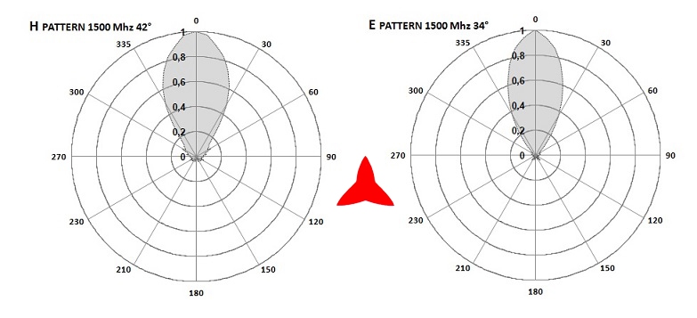 Protel AR1070 antenna 1500 MHz diagrams