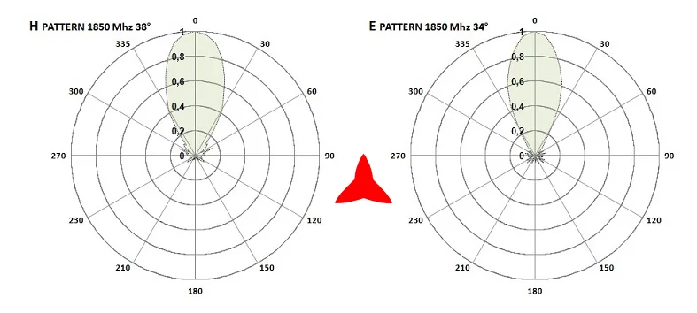 Protel AR1070 antenna 1850 MHz diagrams