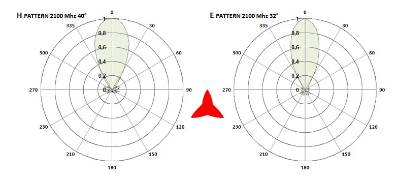 Protel AR1070 antenna 2100 MHz diagrams