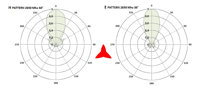 Protel AR1070 antenna 2650 MHz diagrams
