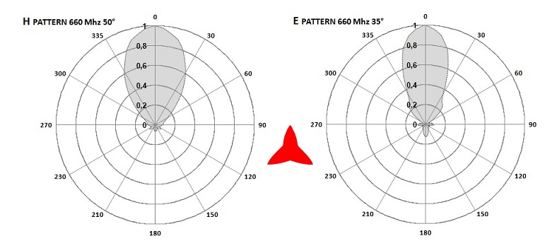 Protel AR1070 antenna 660 MHz diagrams