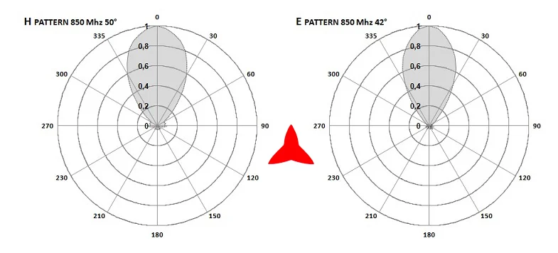 Protel AR1070 antenna 850 MHz diagrams