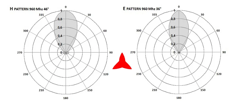 Protel AR1070 antenna 960 MHz diagrams